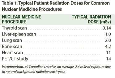 nuclear medicin - radiation dose