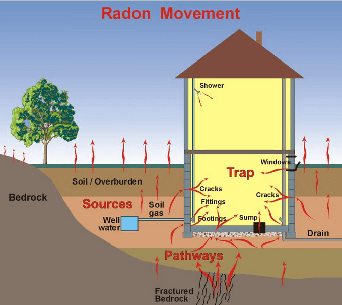 Why should you test your home for radon in the winter