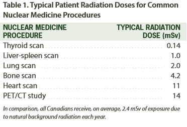 Personal Radiation Dose Chart