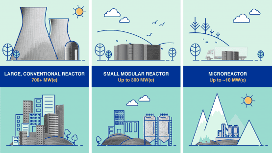 Image of large conventional, small modular, and micro reactors © International Atomic Energy Agency (IAEA) 