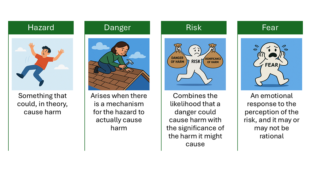 Definitions and representative images for hazard, danger, risk, and fear.