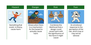 Definitions and representative images for hazard, danger, risk, and fear.