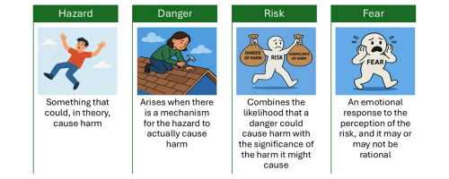 Hazard, Danger, Risk, and Fear: Effective Communication through Examination of Misconceptions